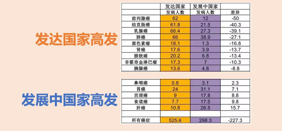 鼻咽癌，為何八成發(fā)生在中國？原因和一個習(xí)慣有關(guān)