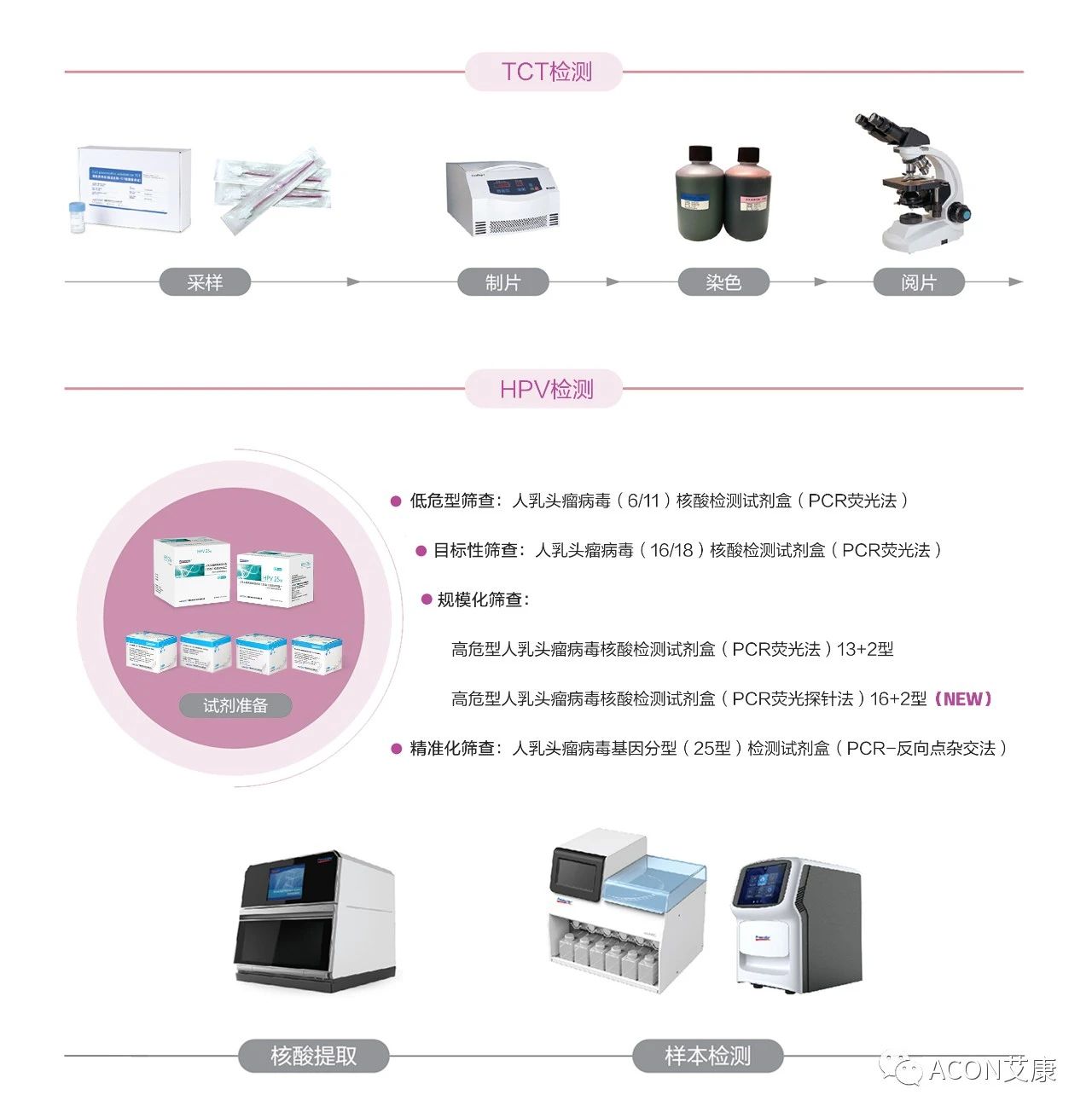 WHO發(fā)布宮頸癌防治新版指南，「推薦HPV-DNA 檢測為宮頸癌首選篩查方法」
